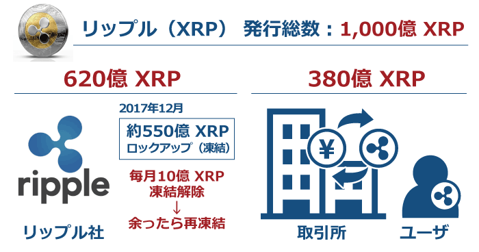 仮想通貨リップルの発行総数は1,000億XRP