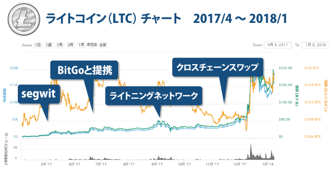 仮想通貨アルトコイン┃価格推移をチャートで分析