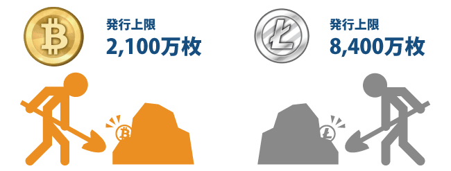 仮想通貨ライトコイン（LTC）┃上限発行枚数は8,400万枚