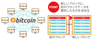 仮想通貨ビットコイン┃ブロックチェーンの仕組み