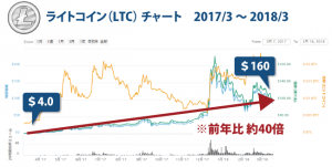 仮想通貨アルトコイン┃価格推移をチャートで分析